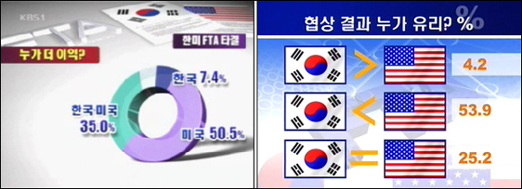 좌 : KBS, 우 : SBS <협상결과 누구에게 유리할 것인가?>조사 결과 